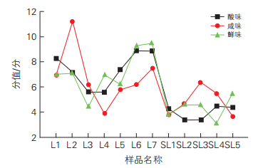 圖6 12個(gè)樣品的酸味、咸味和鮮味相對強(qiáng)度趨勢
